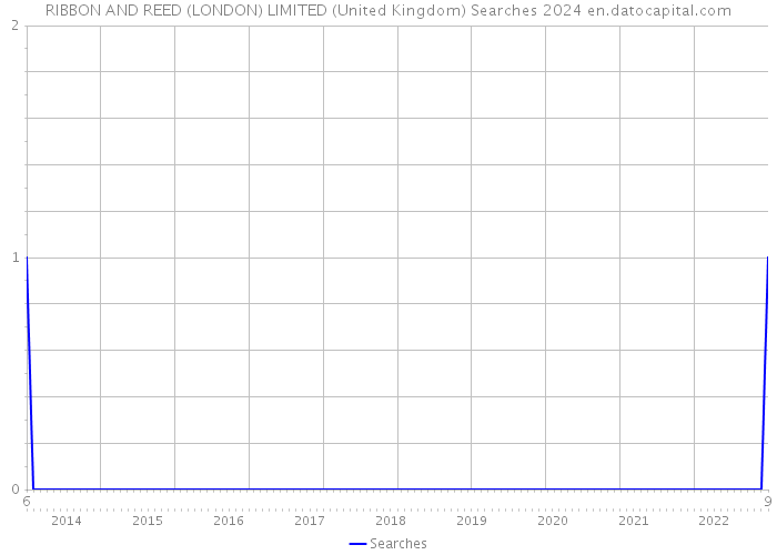 RIBBON AND REED (LONDON) LIMITED (United Kingdom) Searches 2024 