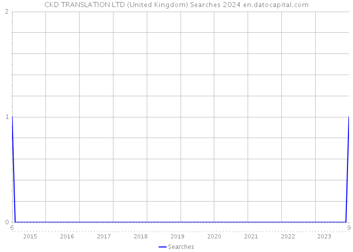 CKD TRANSLATION LTD (United Kingdom) Searches 2024 