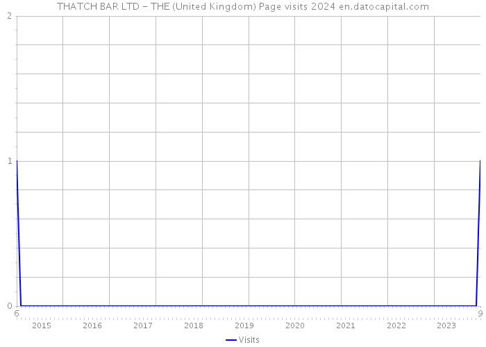 THATCH BAR LTD - THE (United Kingdom) Page visits 2024 
