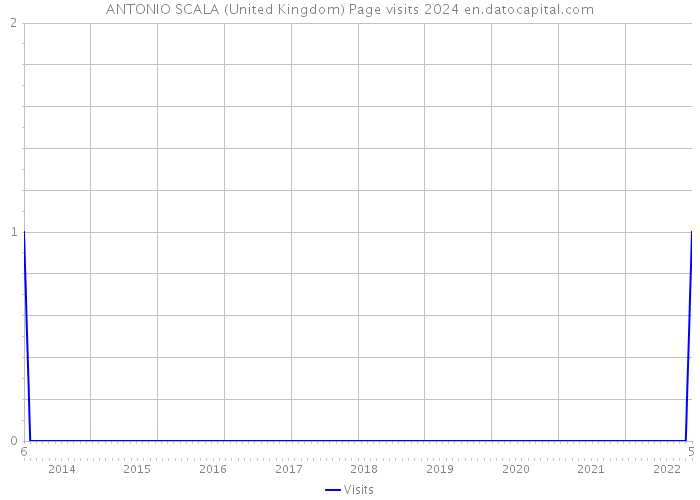 ANTONIO SCALA (United Kingdom) Page visits 2024 