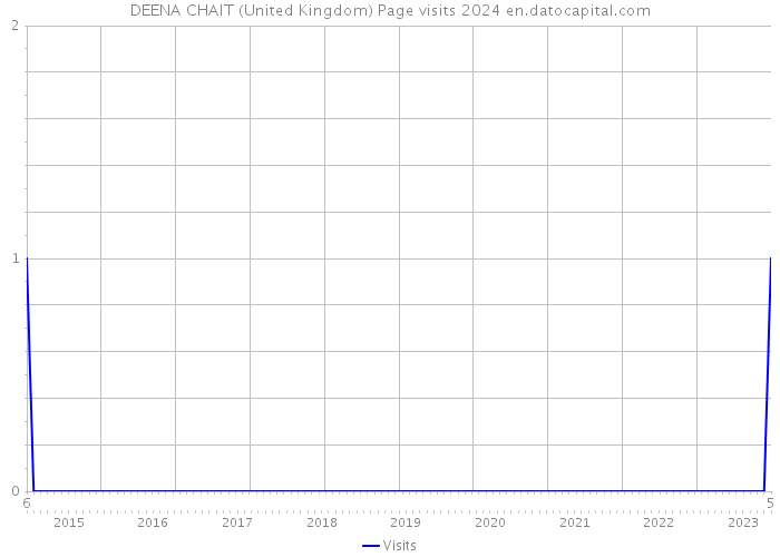 DEENA CHAIT (United Kingdom) Page visits 2024 