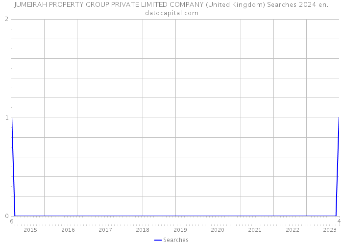 JUMEIRAH PROPERTY GROUP PRIVATE LIMITED COMPANY (United Kingdom) Searches 2024 