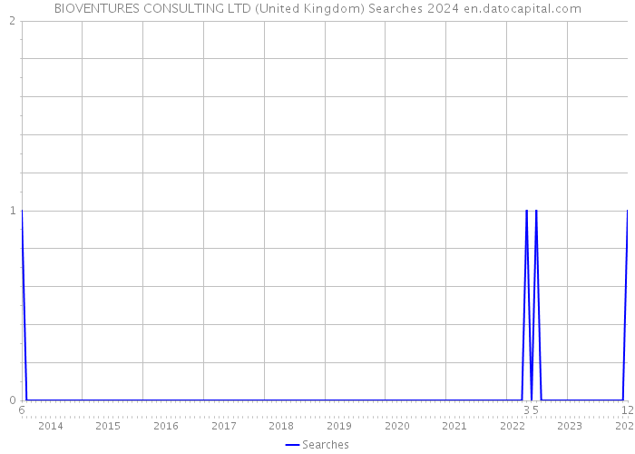 BIOVENTURES CONSULTING LTD (United Kingdom) Searches 2024 
