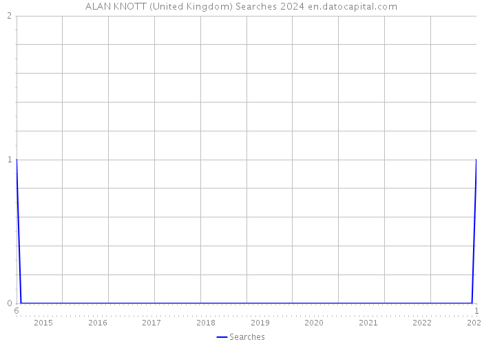 ALAN KNOTT (United Kingdom) Searches 2024 