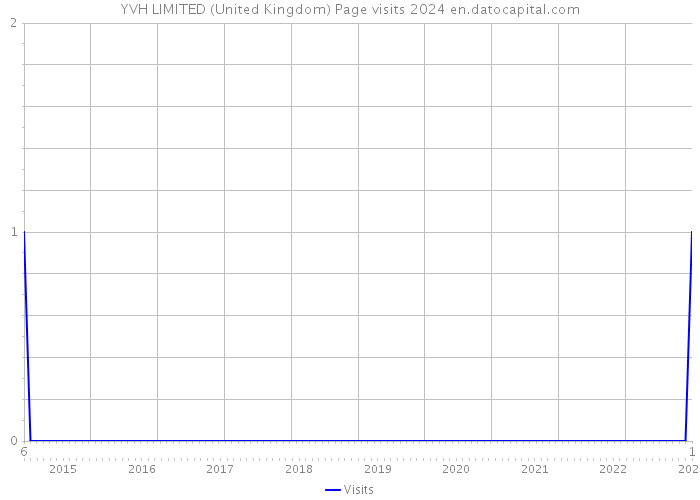 YVH LIMITED (United Kingdom) Page visits 2024 