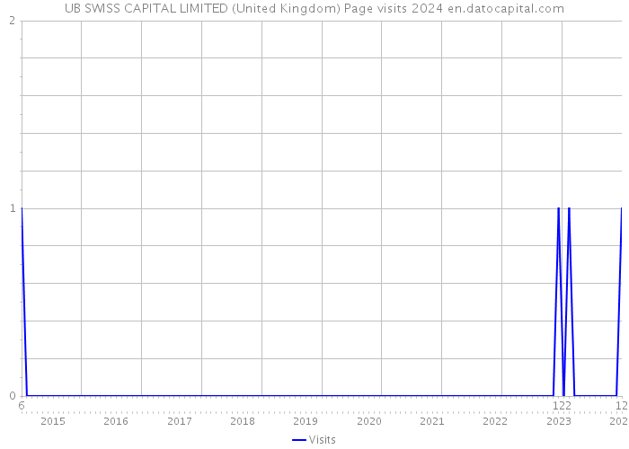 UB SWISS CAPITAL LIMITED (United Kingdom) Page visits 2024 