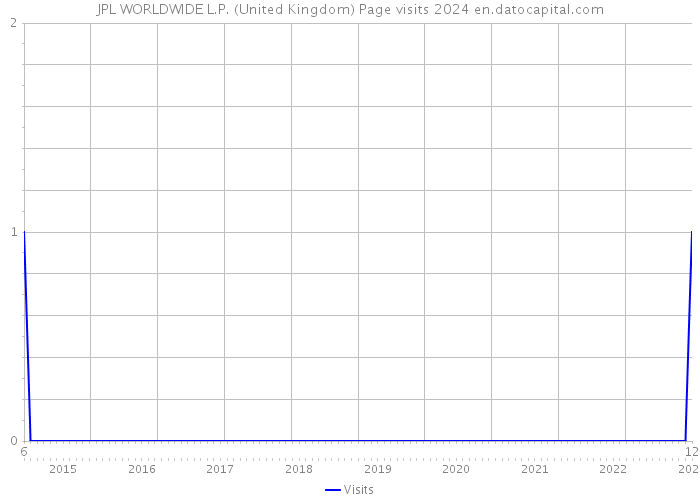 JPL WORLDWIDE L.P. (United Kingdom) Page visits 2024 
