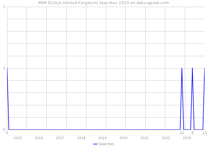 MIM SCALA (United Kingdom) Searches 2024 