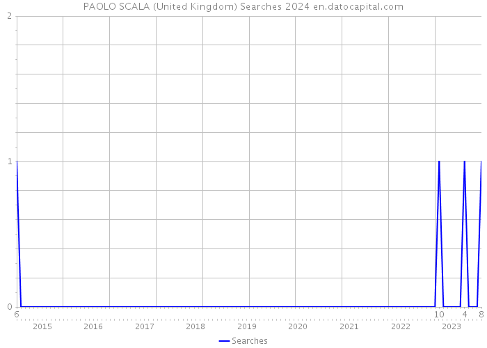 PAOLO SCALA (United Kingdom) Searches 2024 