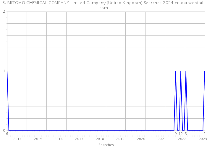 SUMITOMO CHEMICAL COMPANY Limited Company (United Kingdom) Searches 2024 