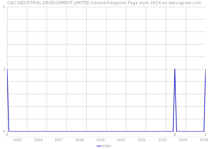 G&G INDUSTRIAL DEVELOPMENT LIMITED (United Kingdom) Page visits 2024 