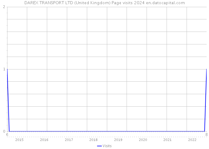 DAREX TRANSPORT LTD (United Kingdom) Page visits 2024 