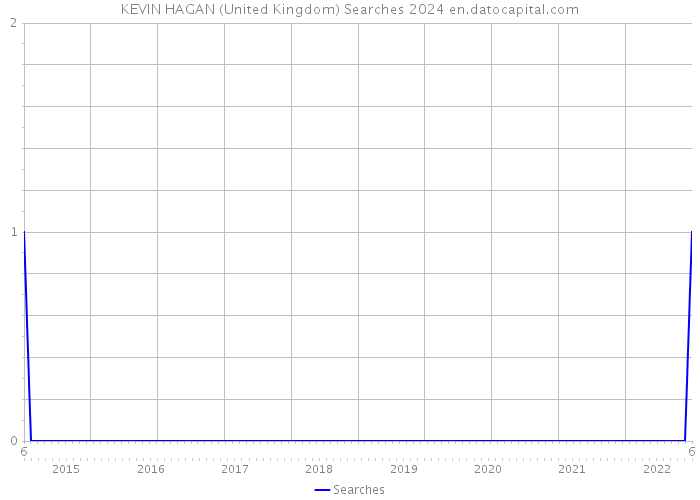 KEVIN HAGAN (United Kingdom) Searches 2024 