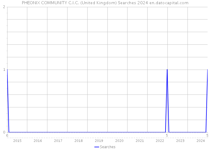 PHEONIX COMMUNITY C.I.C. (United Kingdom) Searches 2024 