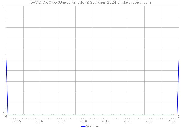 DAVID IACONO (United Kingdom) Searches 2024 