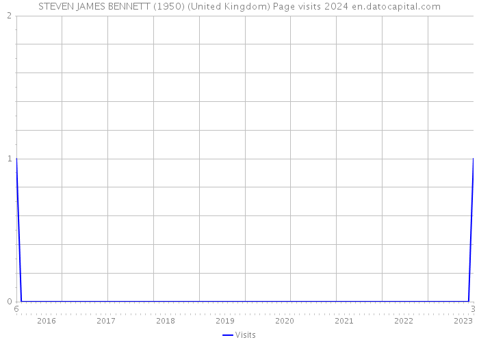 STEVEN JAMES BENNETT (1950) (United Kingdom) Page visits 2024 