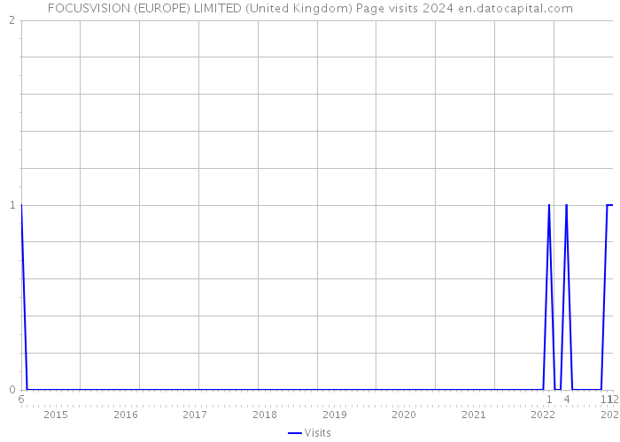 FOCUSVISION (EUROPE) LIMITED (United Kingdom) Page visits 2024 