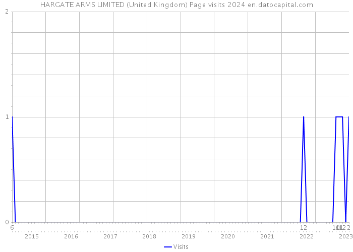 HARGATE ARMS LIMITED (United Kingdom) Page visits 2024 