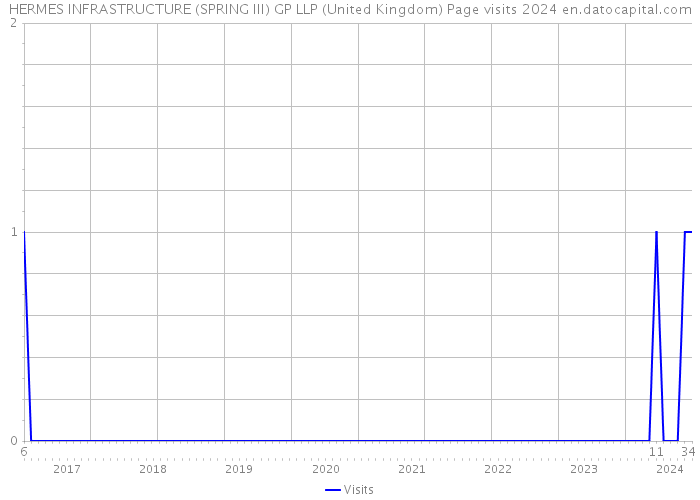 HERMES INFRASTRUCTURE (SPRING III) GP LLP (United Kingdom) Page visits 2024 