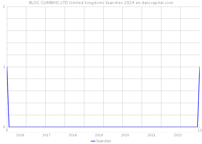 BLOC CLIMBING LTD (United Kingdom) Searches 2024 