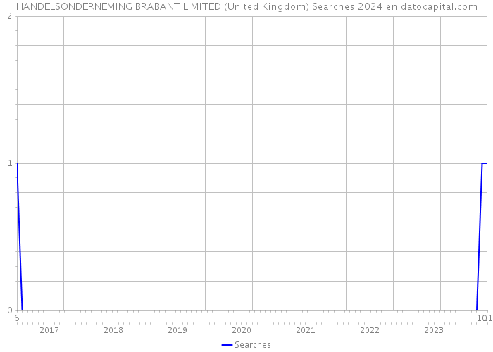 HANDELSONDERNEMING BRABANT LIMITED (United Kingdom) Searches 2024 