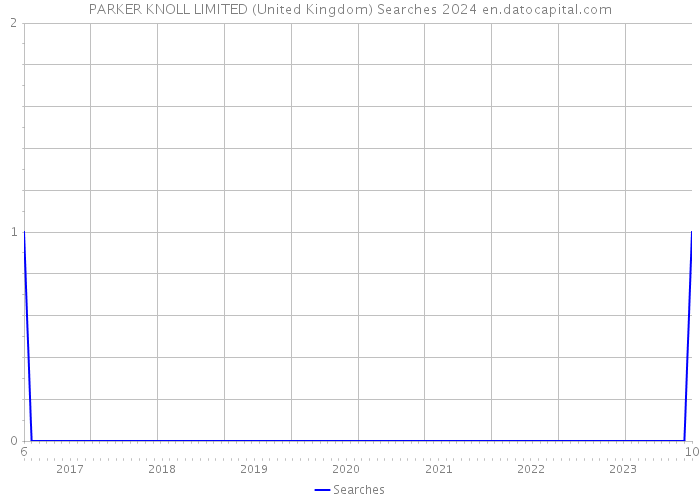 PARKER KNOLL LIMITED (United Kingdom) Searches 2024 