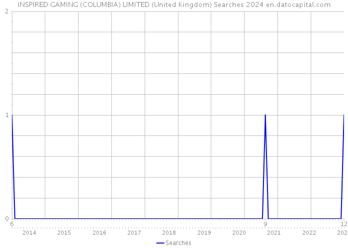 INSPIRED GAMING (COLUMBIA) LIMITED (United Kingdom) Searches 2024 
