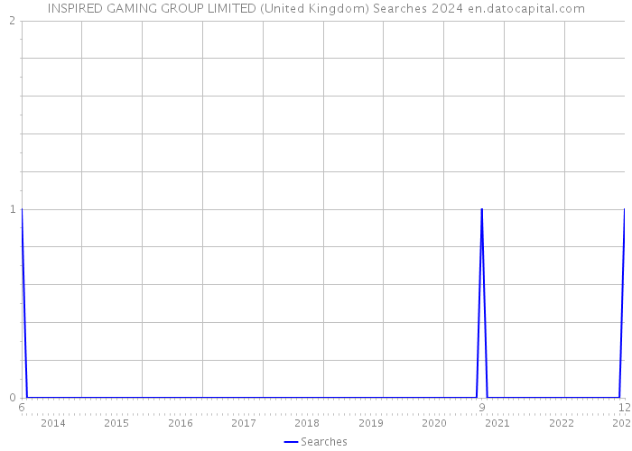 INSPIRED GAMING GROUP LIMITED (United Kingdom) Searches 2024 