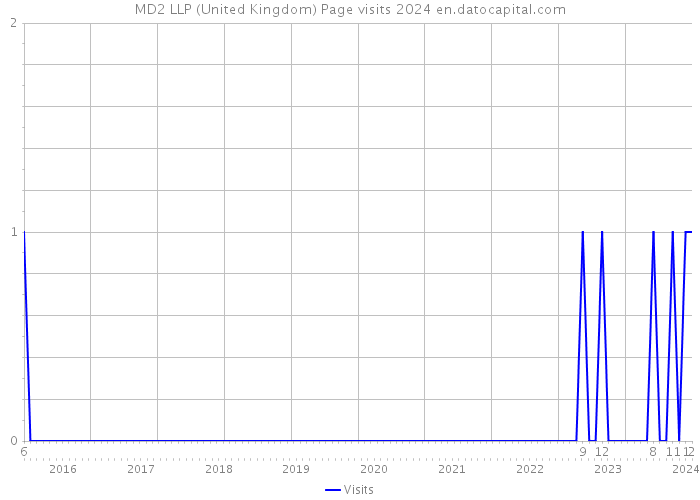 MD2 LLP (United Kingdom) Page visits 2024 