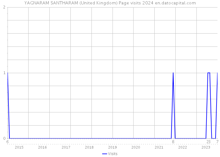 YAGNARAM SANTHARAM (United Kingdom) Page visits 2024 