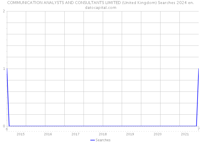 COMMUNICATION ANALYSTS AND CONSULTANTS LIMITED (United Kingdom) Searches 2024 