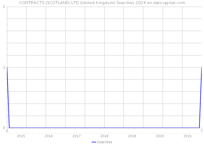 CONTRACTS (SCOTLAND) LTD (United Kingdom) Searches 2024 