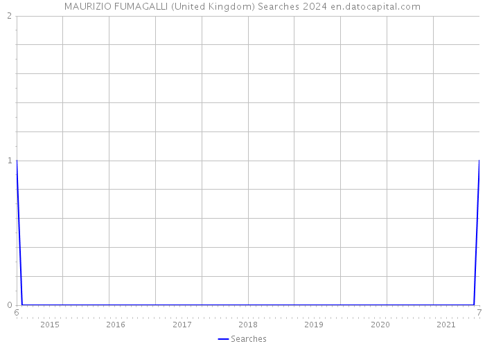 MAURIZIO FUMAGALLI (United Kingdom) Searches 2024 