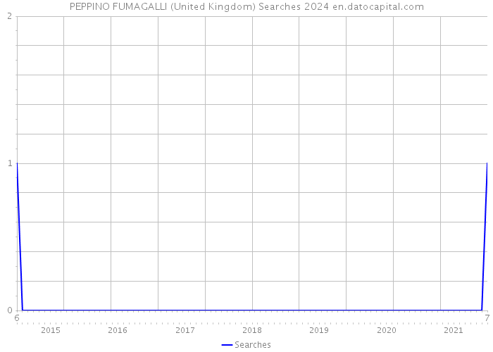 PEPPINO FUMAGALLI (United Kingdom) Searches 2024 