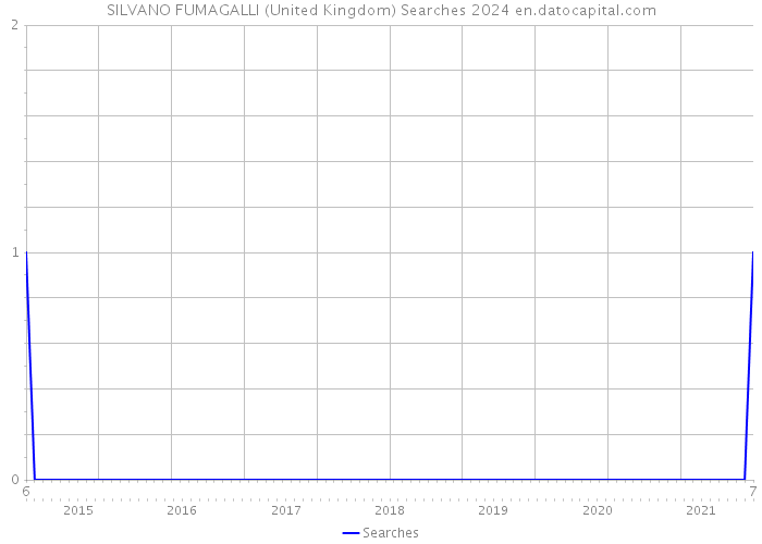 SILVANO FUMAGALLI (United Kingdom) Searches 2024 