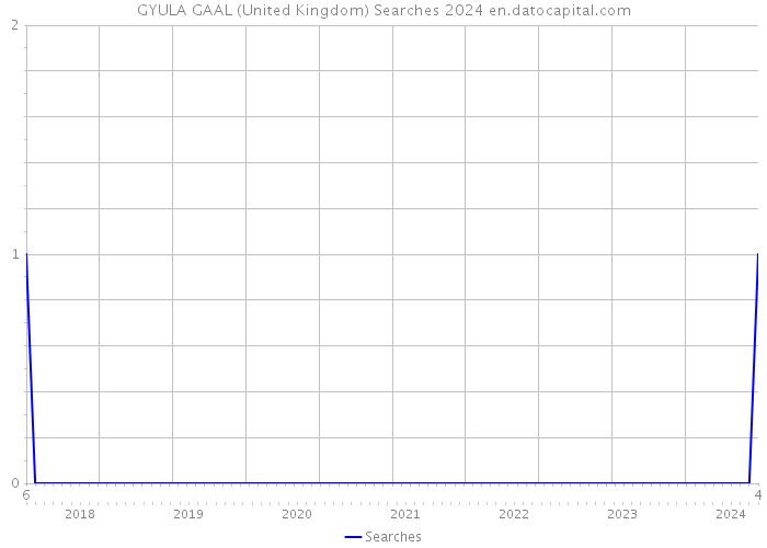 GYULA GAAL (United Kingdom) Searches 2024 