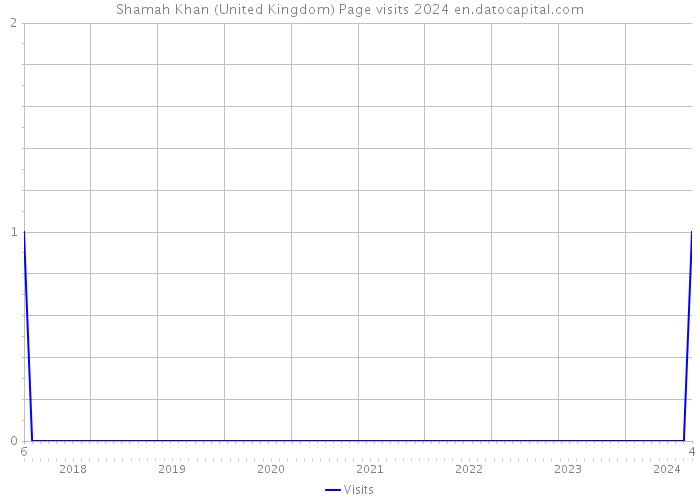 Shamah Khan (United Kingdom) Page visits 2024 