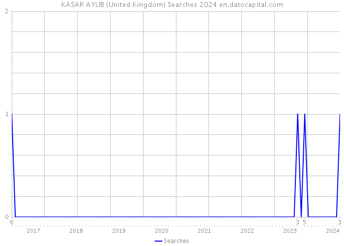 KASAR AYUB (United Kingdom) Searches 2024 