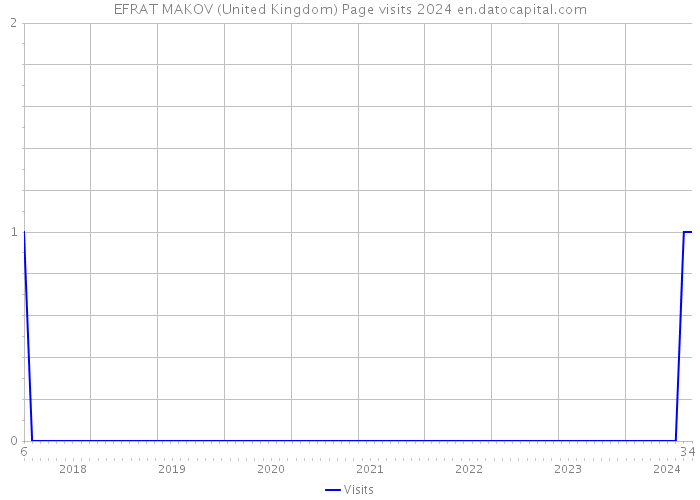 EFRAT MAKOV (United Kingdom) Page visits 2024 