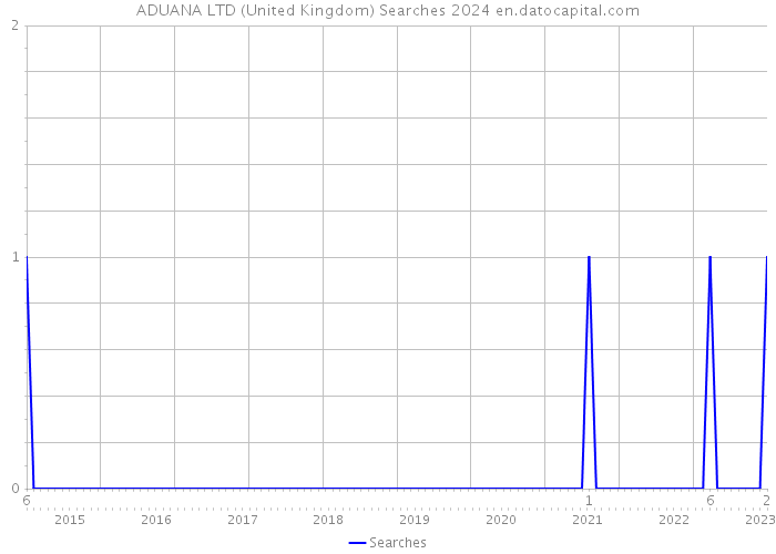 ADUANA LTD (United Kingdom) Searches 2024 