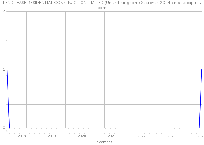 LEND LEASE RESIDENTIAL CONSTRUCTION LIMITED (United Kingdom) Searches 2024 