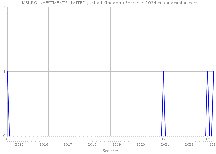 LIMBURG INVESTMENTS LIMITED (United Kingdom) Searches 2024 