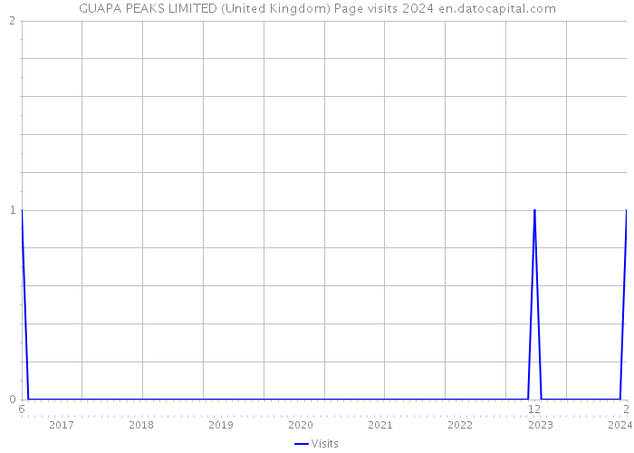 GUAPA PEAKS LIMITED (United Kingdom) Page visits 2024 