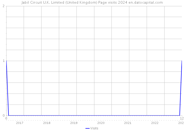 Jabil Circuit U.K. Limited (United Kingdom) Page visits 2024 