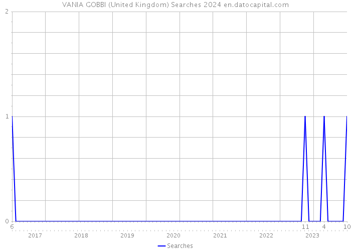 VANIA GOBBI (United Kingdom) Searches 2024 