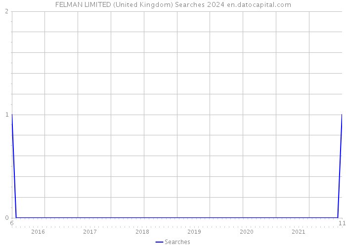 FELMAN LIMITED (United Kingdom) Searches 2024 