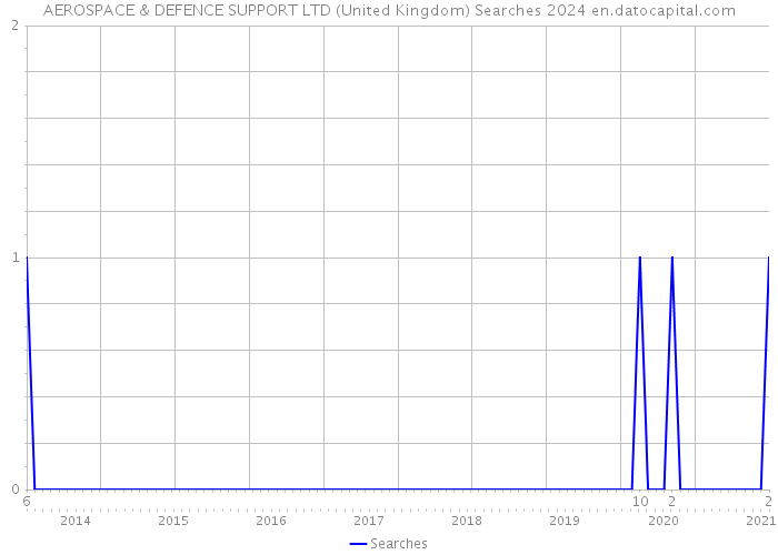 AEROSPACE & DEFENCE SUPPORT LTD (United Kingdom) Searches 2024 