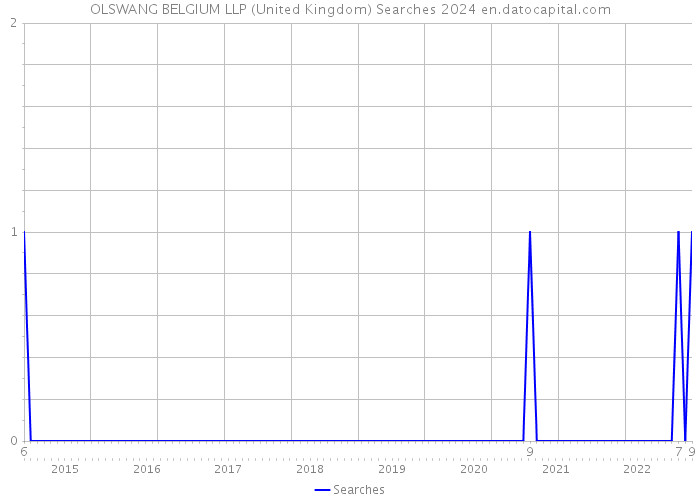 OLSWANG BELGIUM LLP (United Kingdom) Searches 2024 