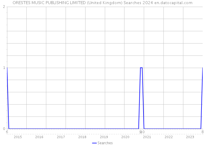 ORESTES MUSIC PUBLISHING LIMITED (United Kingdom) Searches 2024 