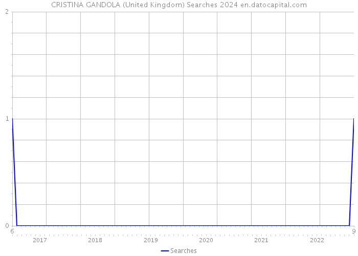 CRISTINA GANDOLA (United Kingdom) Searches 2024 